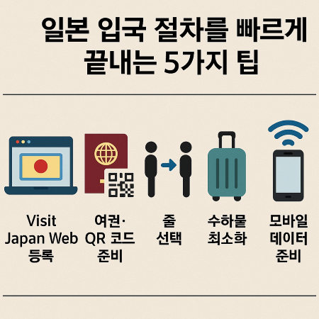 일본 여행 입국 절차를 빠르게 끝내는 5가지 팁을 설명하는 일본어 인포그래픽, Visit Japan Web 등록, 여권·QR코드 준비, 줄 선택, 수하물 최소화, 모바일 데이터 준비를 각 아이콘과 함께 안내.