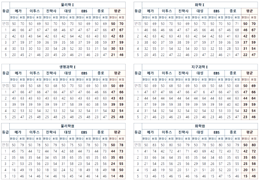 2024 수능 예상 등급컷 표준점수 기준