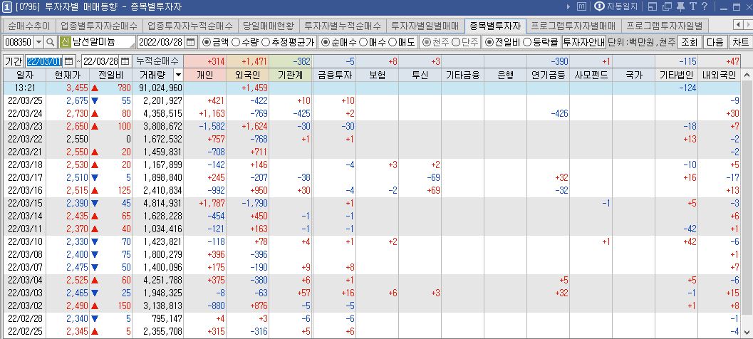 남선알미늄 수급 현황