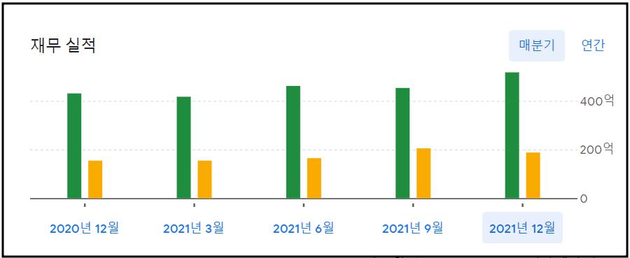 마이크로스포트-재무실적