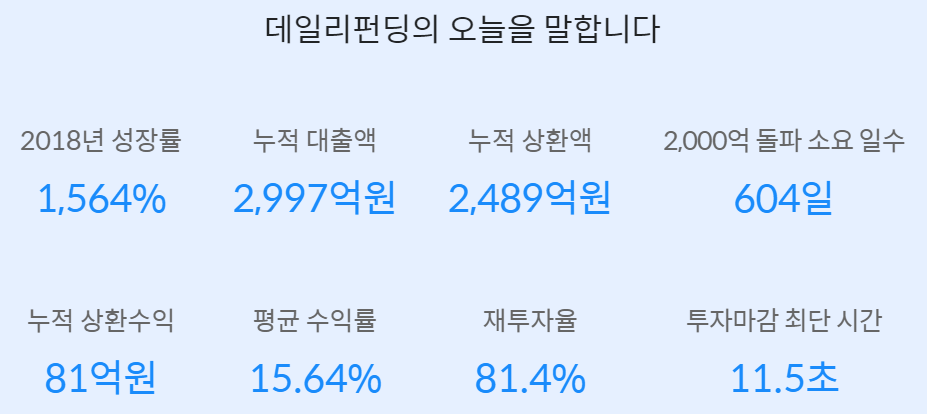 부동산 PF전문 P2P 투자 업체 데일리 펀딩 부동산 Pf전문 P2P 투자 업체 데일리 펀딩