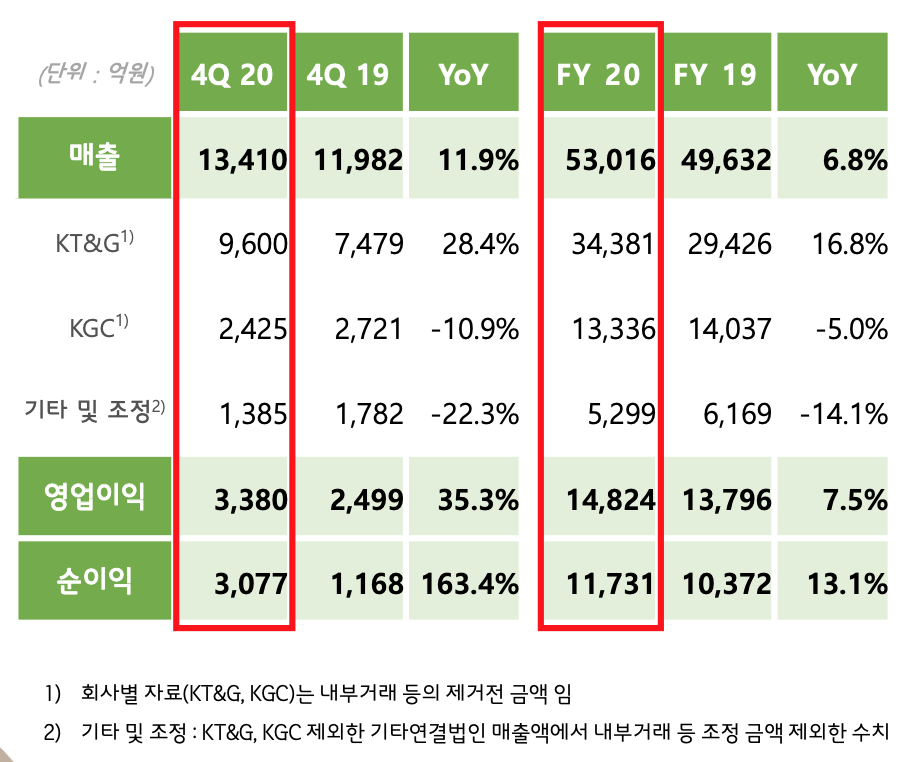 케이티앤지 2020년 4분기 연간실적자료