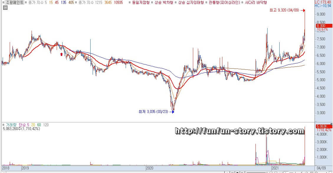 조광페인트 주가 전망