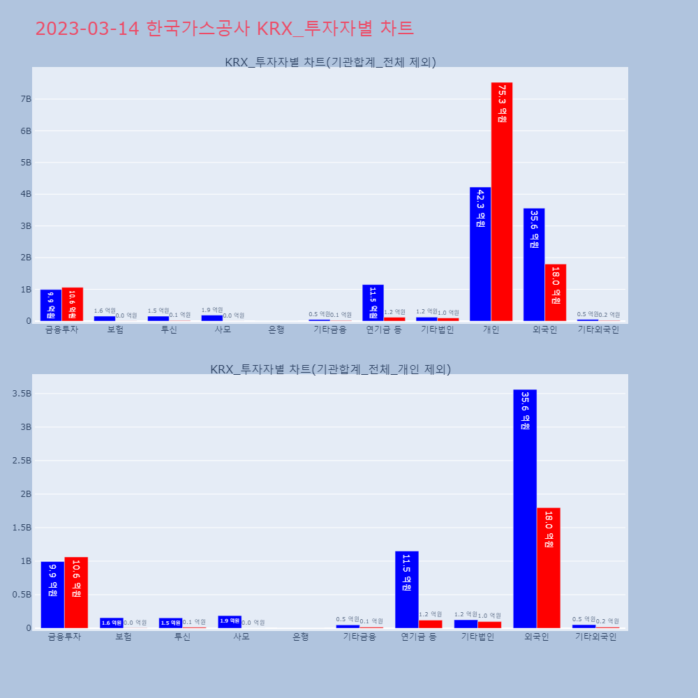 한국가스공사_KRX_투자자별_차트