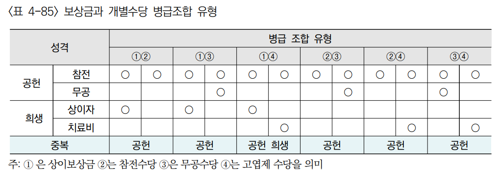 국가유공상이 등급 7급이 두곳이어도 7급(중복상이등급 제도의 문제점), 국가유공상이보상금 고엽제후유의증수당 참전명예수당 무공영예수당 병급금지 해소를 위한 제도개선 건의. 국가유공상이 등급 7급이 두곳이어도 7급(중복상이등급 제도의 문제점), 국가유공상이보상금 고엽제후유의증수당 참전명예수당 무공영예수당 병급금지 해소를 위한 제도개선 건의.