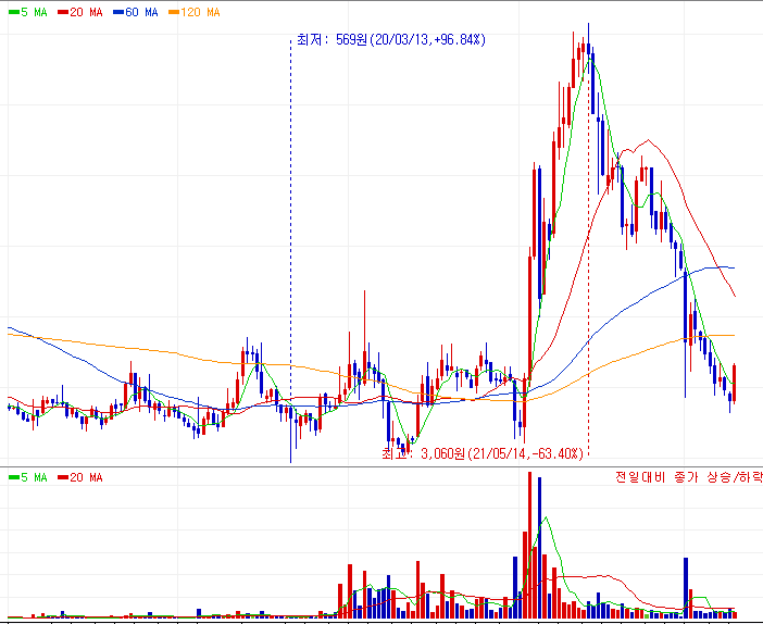 대한그린파워 주가 차트