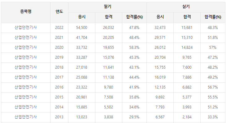 산업안전기사 자격증