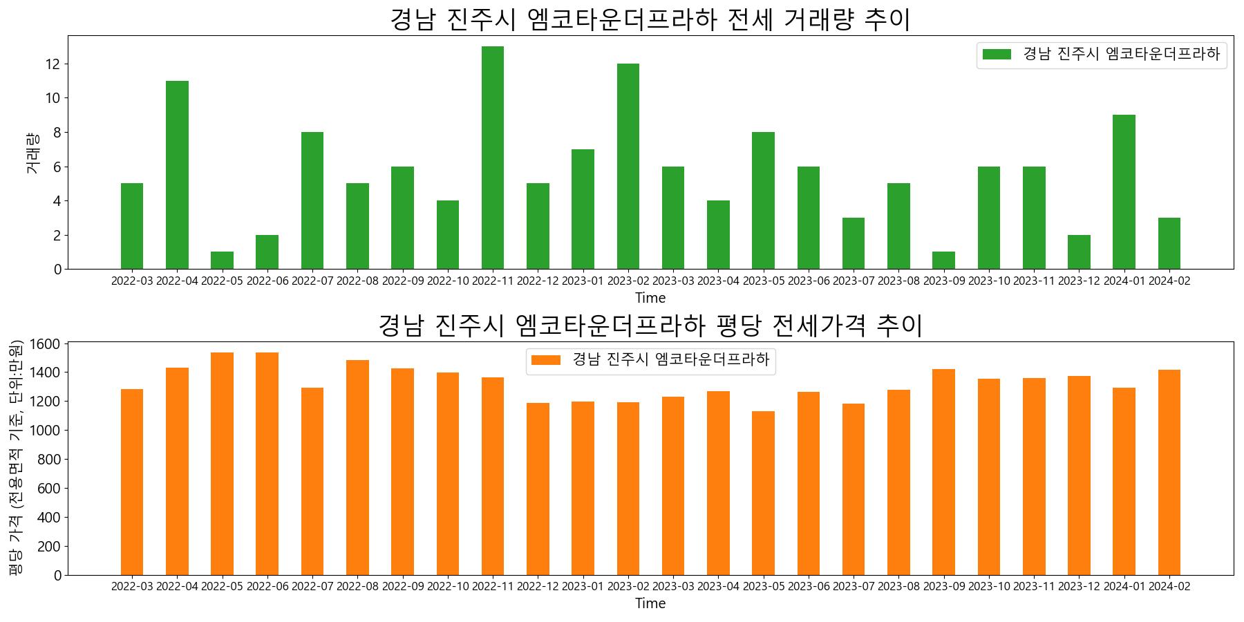 경남-진주시-엠코타운더프라하-전세-거래량-및-전세가격-변동-추이