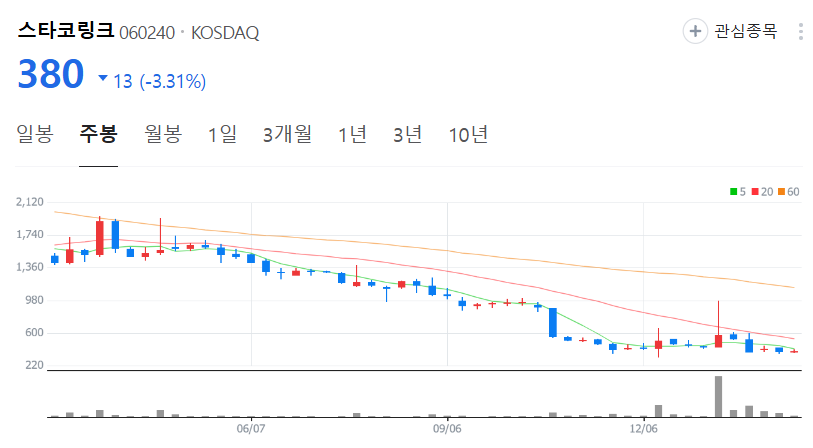 스타코링크-주가-주봉