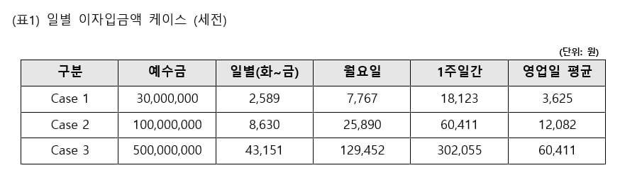 메리츠증권 Super365계좌의 일별 이자입금액 표