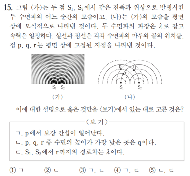 파동의 간섭(중첩과 독립성, 정상파, 영의 이중 슬릿 실험) : 네이버 블로그