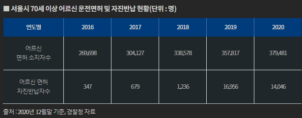 서울시-운전면허-자진반납-현황