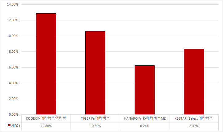  국내 메타버스 ETF 4종 주가/수익률 추이
