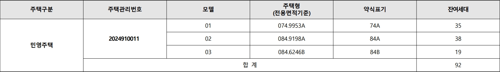 상도푸르지오클라베뉴-임의공급3차-공급대상