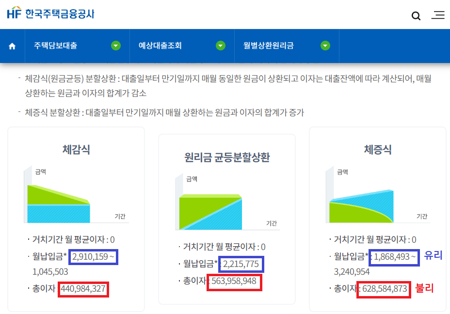 종류별 원리금상환 비교번호