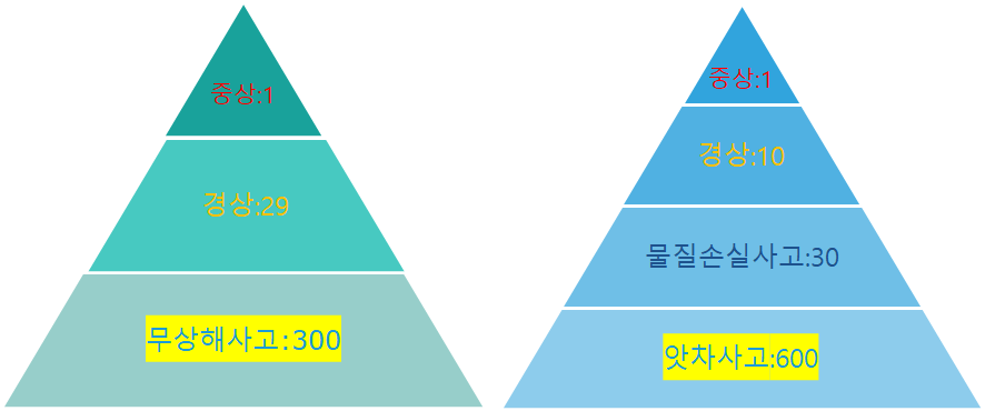  하인리히 이론 & 버드이론 사고발생비율 비교 (1:29:300/1:10:30:600)