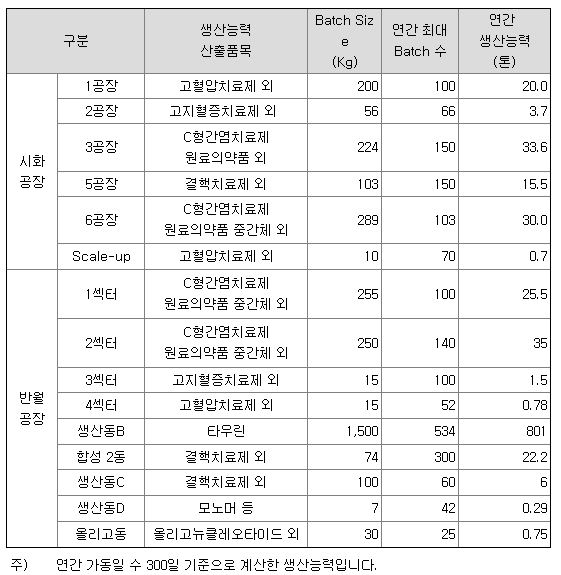 녹십자 한미약품 바이넥스 주가 및 사업내용 모다나 관련주 (백신위탁생산) - 에스티팜 11
