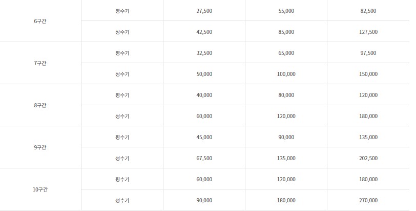 4월1일이후 대한항공 마일리지 개편 공제기준표