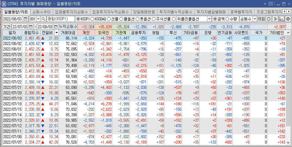 투자자별 일별 매매 현황