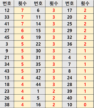 10주간 로또 1등 번호 모의 추첨번호 최다 출현 횟수