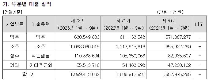 화이트진로 매출실적