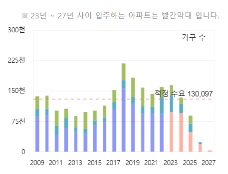 서울/경기/인천 아파트 입주물량