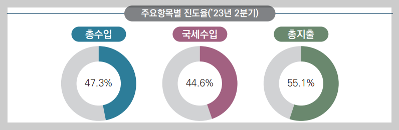  국가의 재정은 잘 운용되고 있을까?! 2023년 2분기 재정운용동향!!