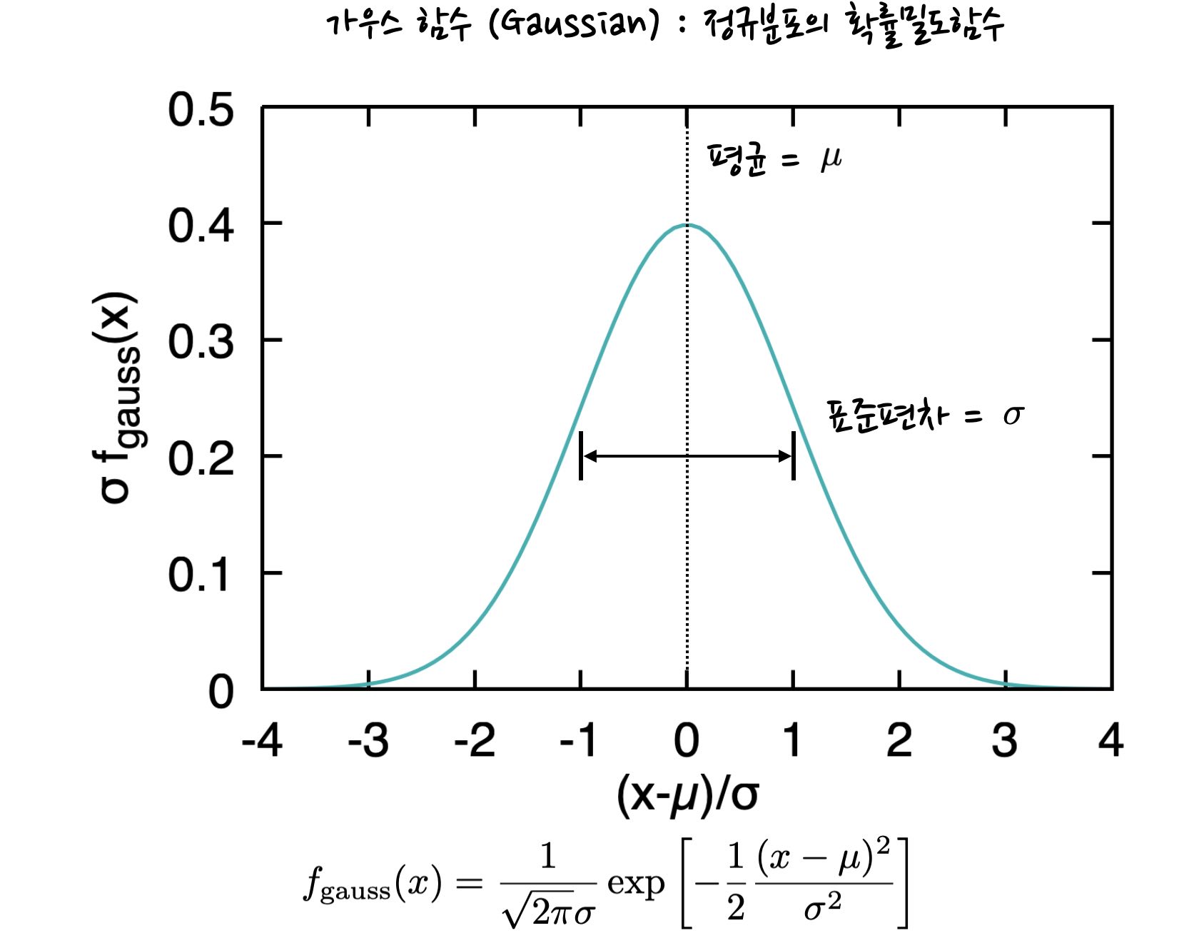 schematics of Gaussian distribution function, showing formula and plot. Mean and standard deviation are also indicated in the plot.
