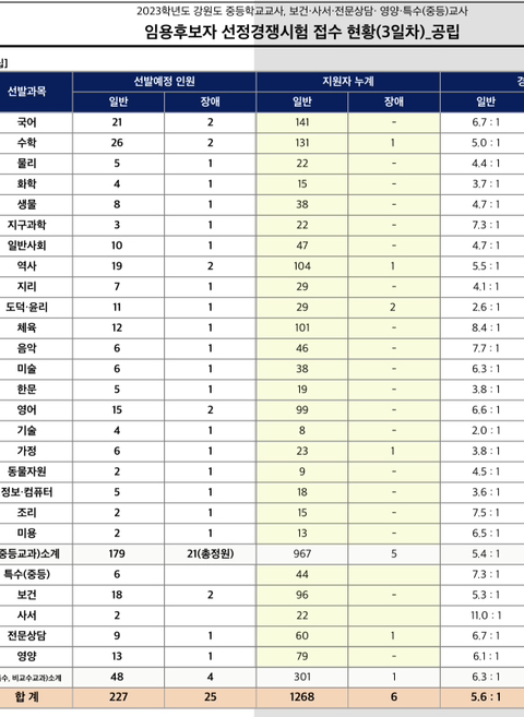 2023년 중등임용고시 전국 티오 3일차 경쟁률 강원도
