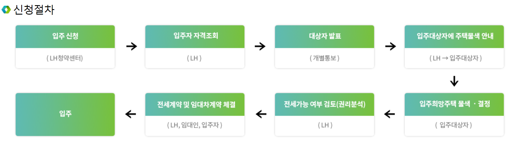  LH 신혼부부 전세임대 Ⅱ형 신청 방법
