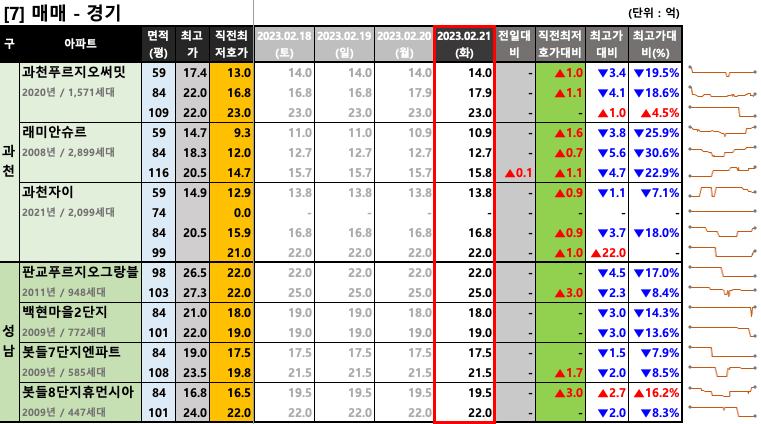 과천/판교 매매 최저 호가