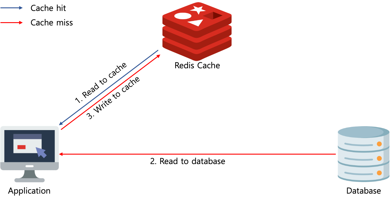 REDIS