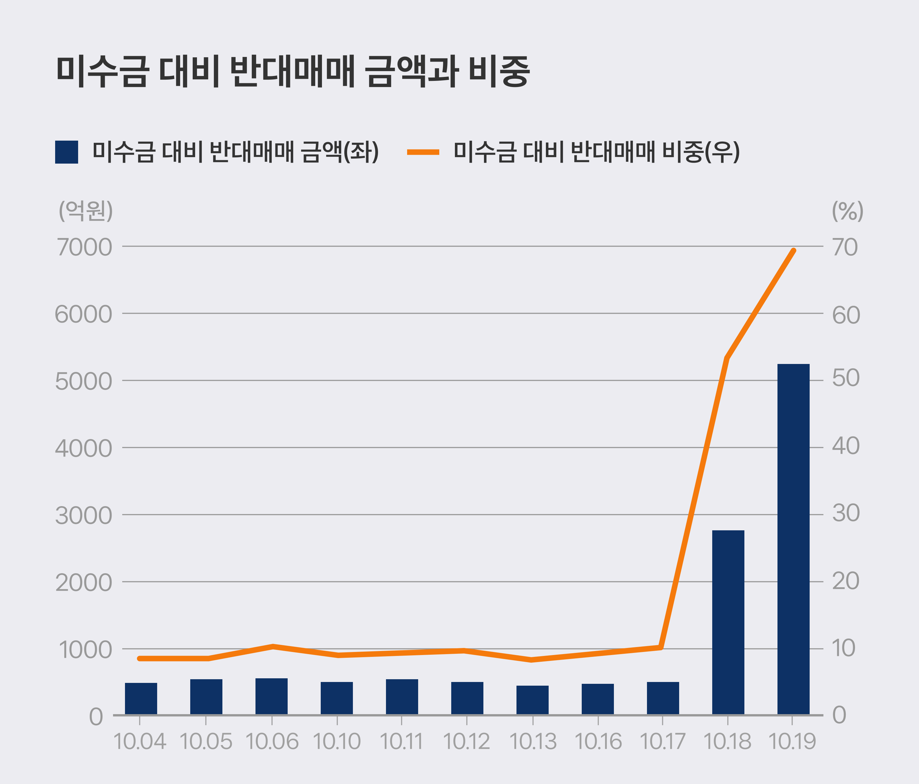 미수금 대비 반대매매 비중. 출처: 토스증권