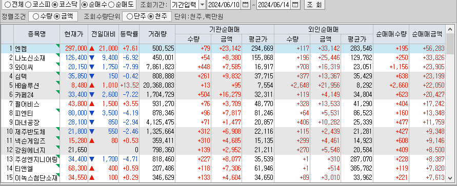 주간 코스닥 기관/외국인 동일 순매수