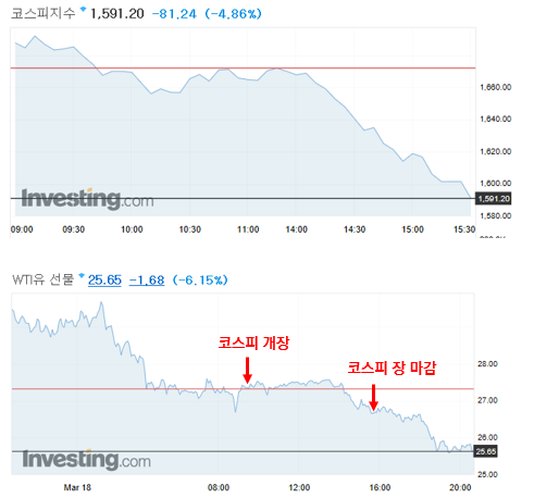  코스피와 유가, 오늘도 쌍둥이처럼 움직였을까?(예측 확인)