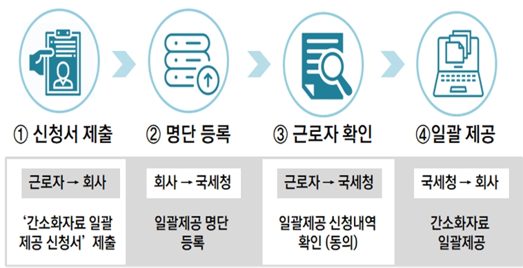 일괄공제 신청방법