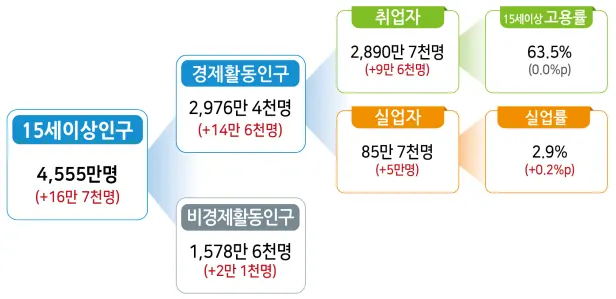 경제활동인구 구조 ()수치는 전년동월대비 증감
