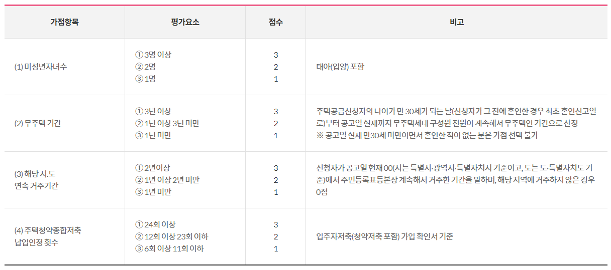 신혼희망타운 2단계 가점제