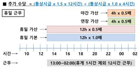 2.5배수당경우계산