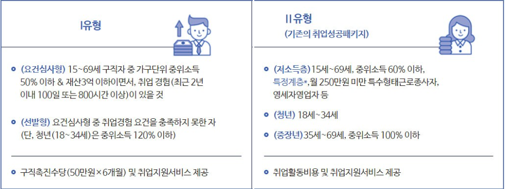 국민취업지원제도-1유형-2유형-설명