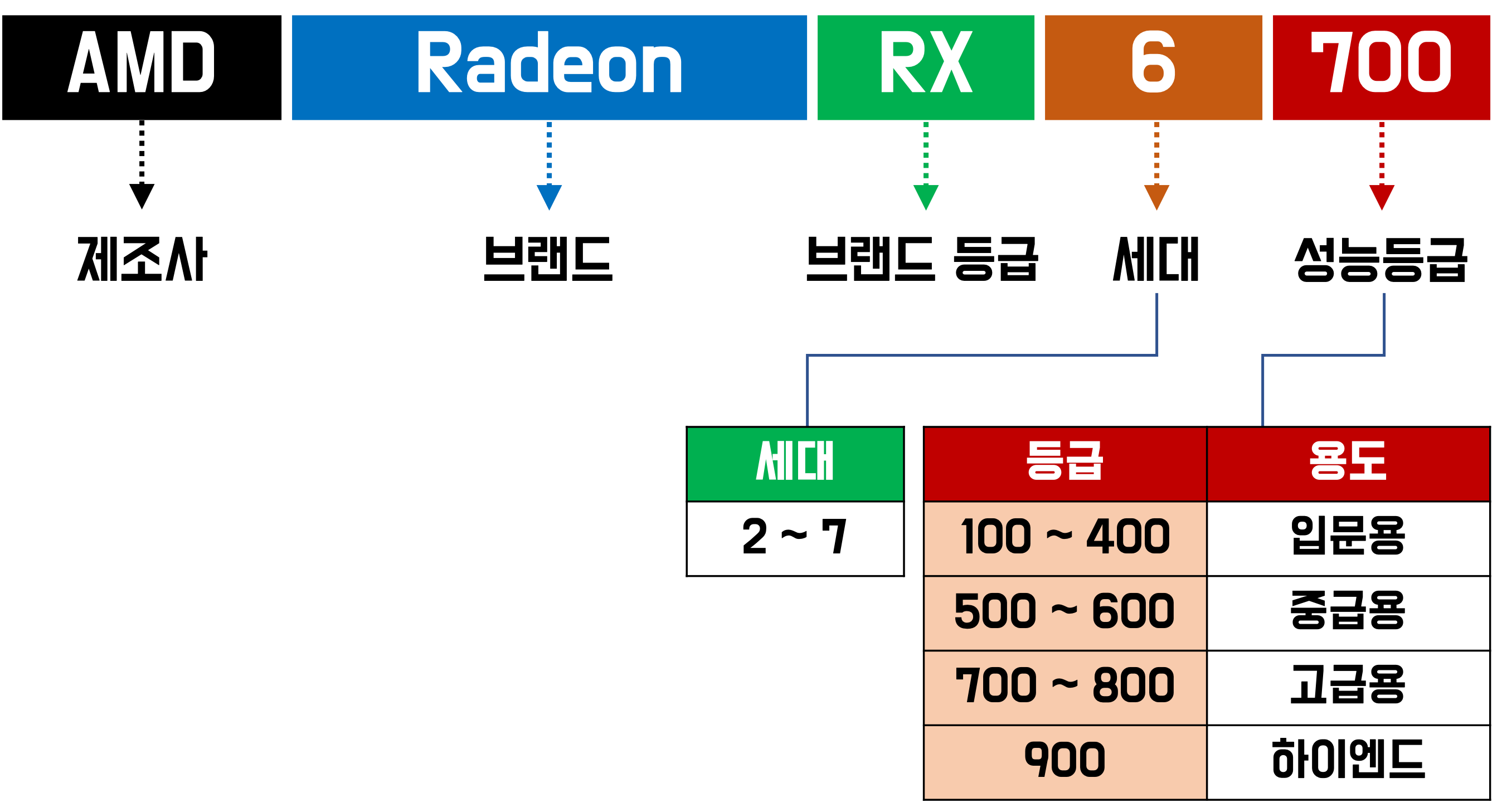 AMD GPU 모델명 읽기