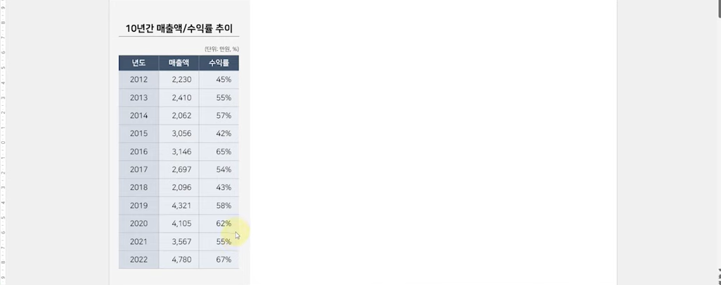 이중 축 혼합형 차트 데이터