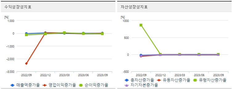 생물보안법관련주에이프로젠성장성지표