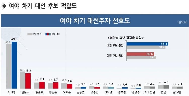 리얼미터_차기대선주자_선호도_20250331