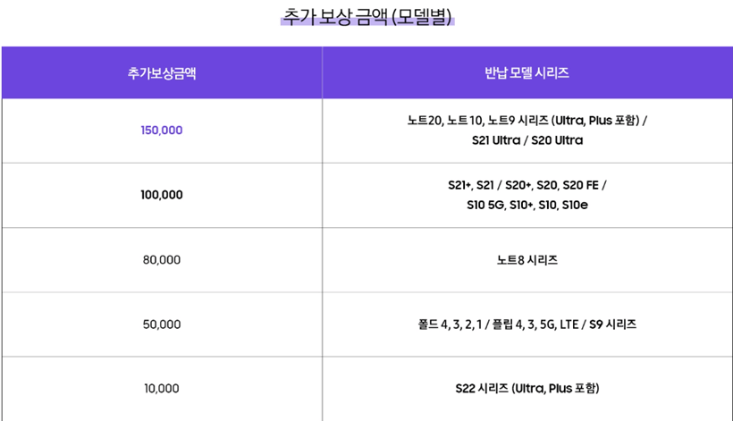 중고폰 추가 보상 금액