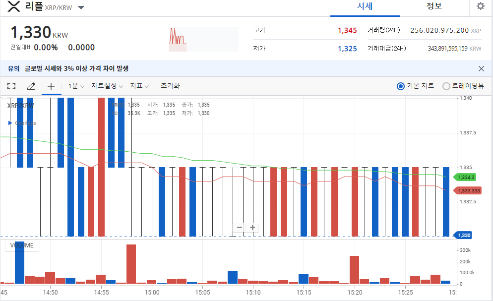  업비트에서 바이낸스로 송금하기(수수료 저렴한 코인 확인)