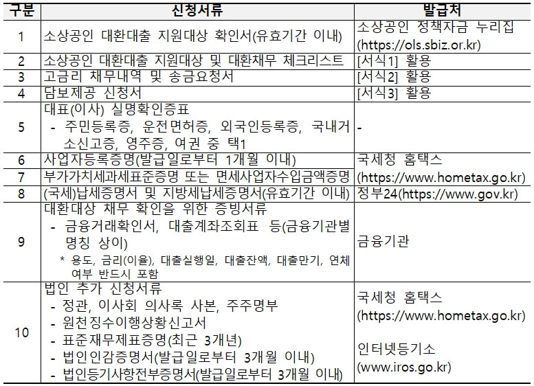 소상공인 대환대출 신청서류