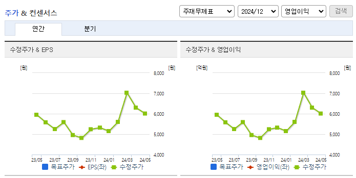 옵투스제약_컨센서스