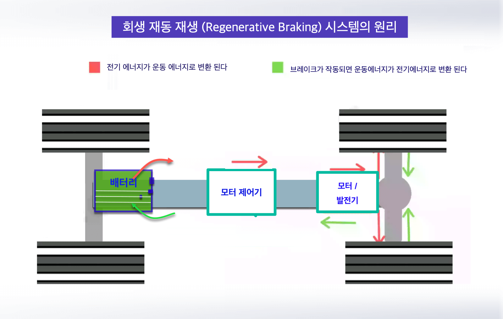 전기차-EV-회생-제동-재생-시스템-원리를-보여주는-챠트