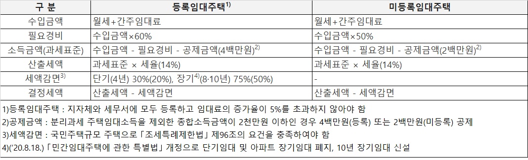 주택임대소득 분리과세 계산구조